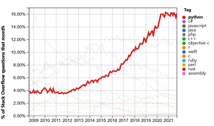 Python Popularity